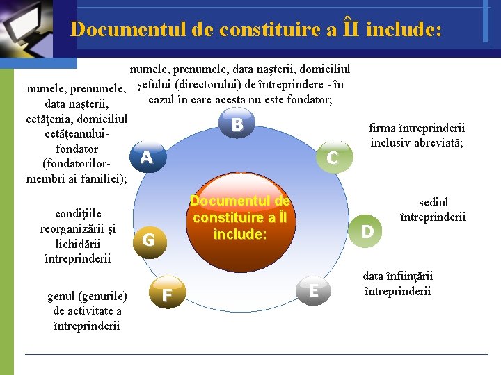 Documentul de constituire a ÎI include: numele, prenumele, data naşterii, domiciliul numele, prenumele, şefului