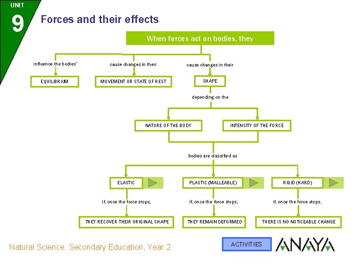 UNIT 9 Forces and their effects When forces act on bodies, they influence the