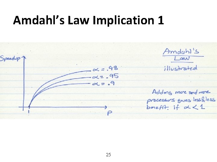 Amdahl’s Law Implication 1 25 