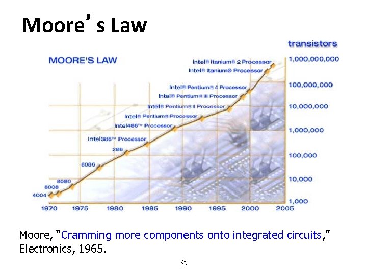 Moore’s Law Moore, “Cramming more components onto integrated circuits, ” Electronics, 1965. 35 