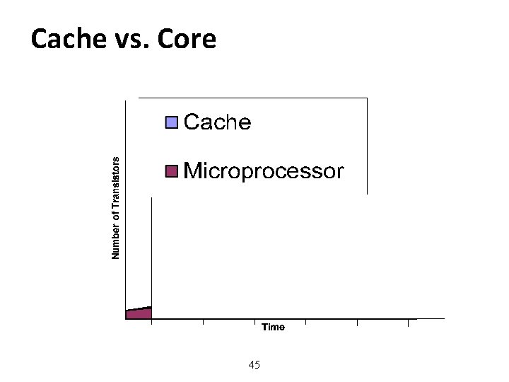 Cache vs. Core 45 