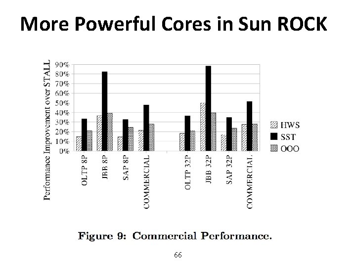 More Powerful Cores in Sun ROCK 66 