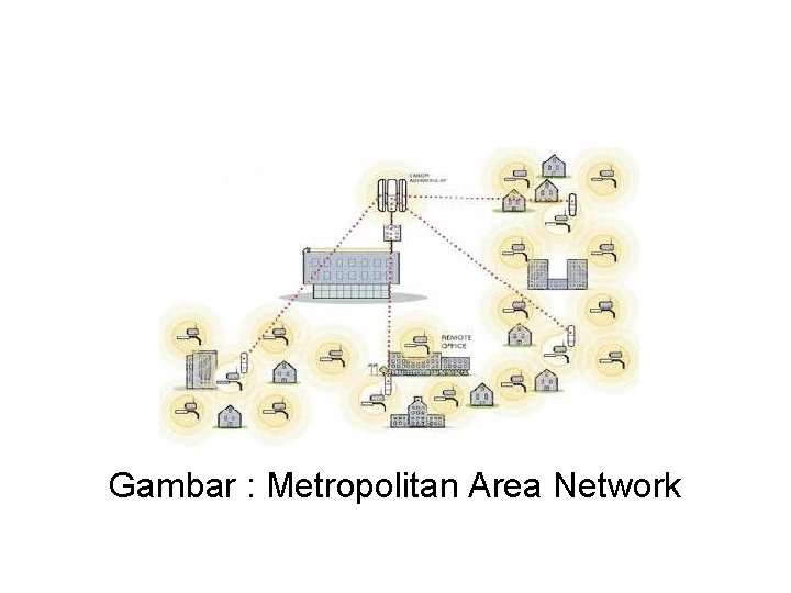 Gambar : Metropolitan Area Network 