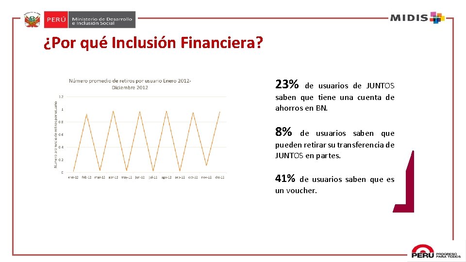 ¿Por qué Inclusión Financiera? 23% de usuarios de JUNTOS saben que tiene una cuenta