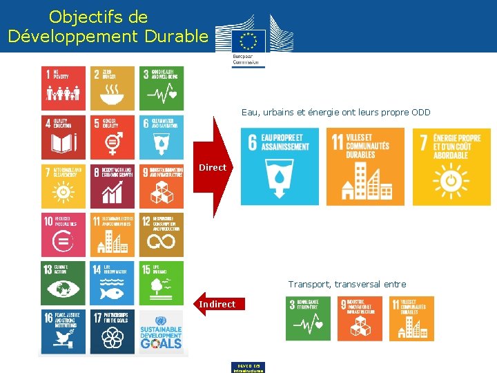 Objectifs de Développement Durable Eau, urbains et énergie ont leurs propre ODD Direct Transport,