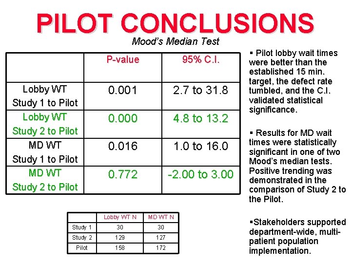 PILOT CONCLUSIONS Mood’s Median Test Lobby WT Study 1 to Pilot Lobby WT Study