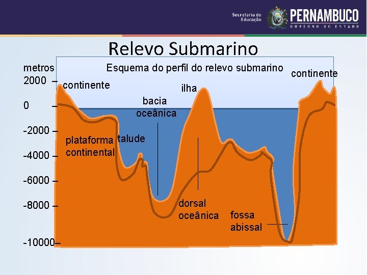 Relevo Submarino Esquema do perfil do relevo submarino metros continente 2000 – continente ilha
