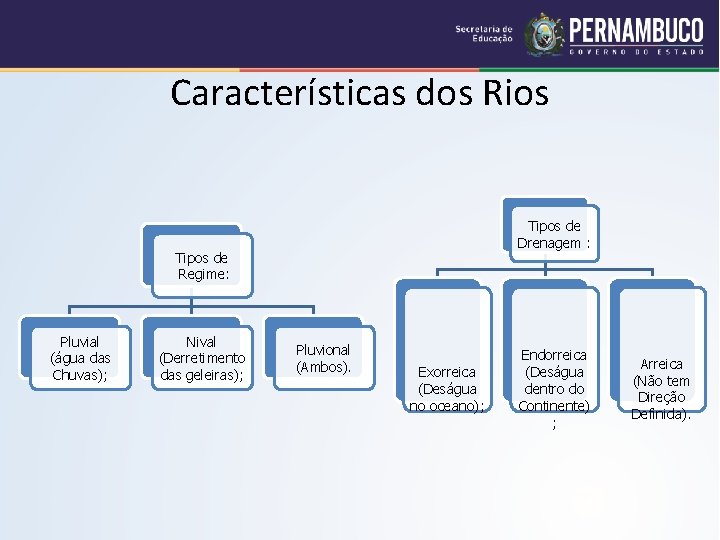 Características dos Rios Tipos de Drenagem : Tipos de Regime: Pluvial (água das Chuvas);