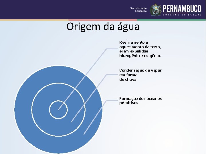 Origem da água Resfriamento e aquecimento da terra, eram expelidos hidrogênio e oxigênio. Condensação