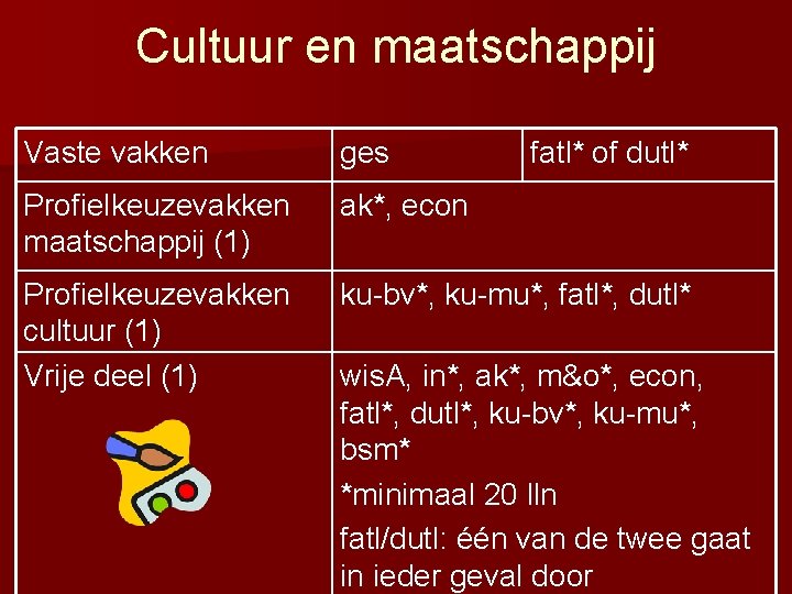 Cultuur en maatschappij Vaste vakken ges fatl* of dutl* Profielkeuzevakken maatschappij (1) ak*, econ