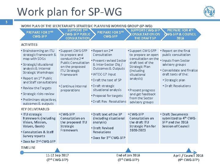 Work plan for SP-WG 3 WORK PLAN OF THE SECRETARIAT’S STRATEGIC PLANNING WORKING GROUP