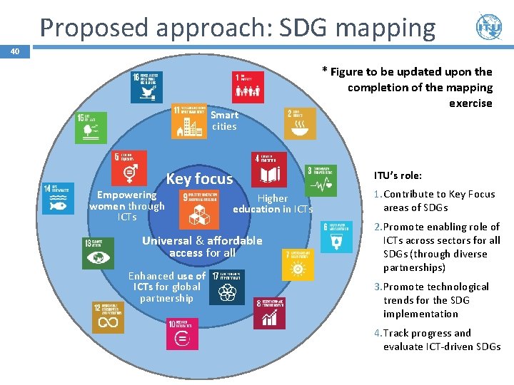 Proposed approach: SDG mapping 40 Smart cities Key focus Empowering women through ICTs Higher