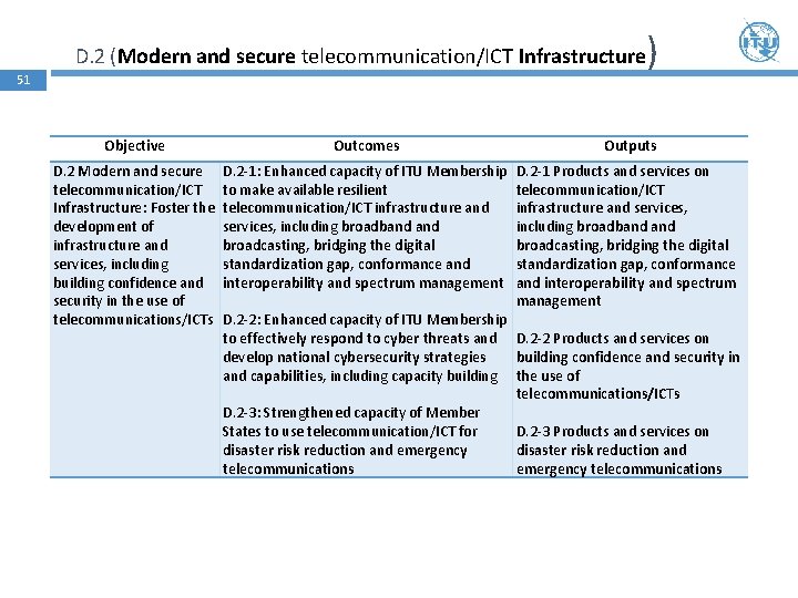 D. 2 (Modern and secure telecommunication/ICT Infrastructure 51 ) Objective Outcomes Outputs D. 2