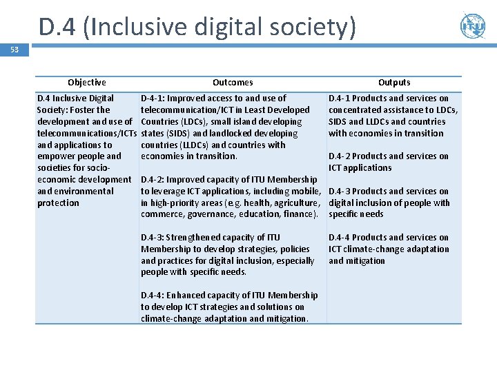 D. 4 (Inclusive digital society) 53 Objective Outcomes D. 4 Inclusive Digital D-4 -1: