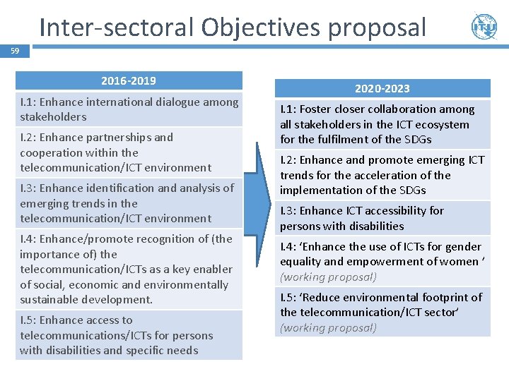 Inter-sectoral Objectives proposal 59 2016 -2019 I. 1: Enhance international dialogue among stakeholders I.