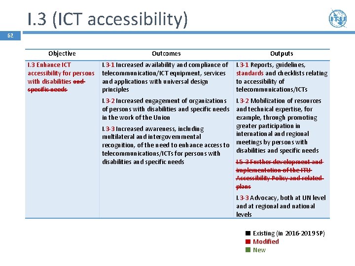 I. 3 (ICT accessibility) 62 Objective Outcomes Outputs I. 3 Enhance ICT accessibility for