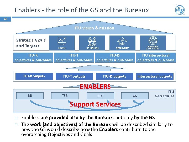 Enablers – the role of the GS and the Bureaux 68 ITU vision &