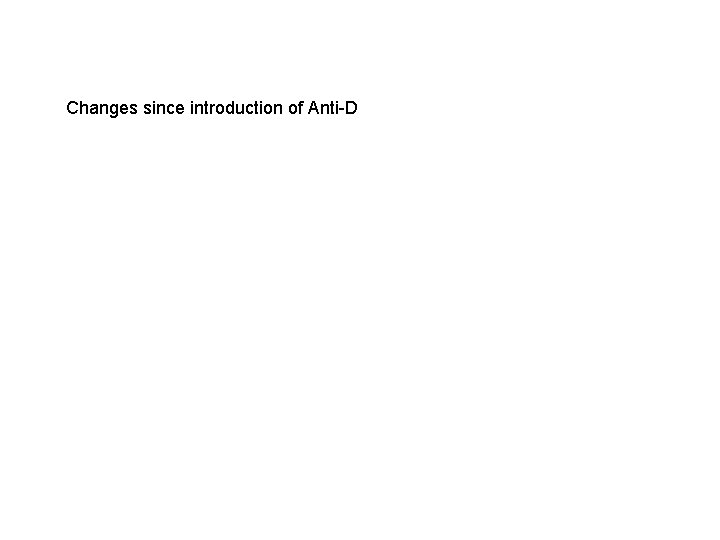 Changes since introduction of Anti-D 