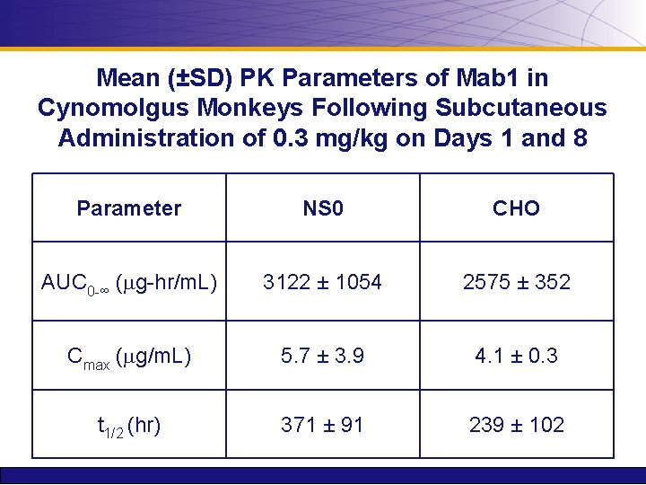Mean (±SD) PK Parameters of Mab 1 in Cynomolgus Monkeys Following Subcutaneous Administration of