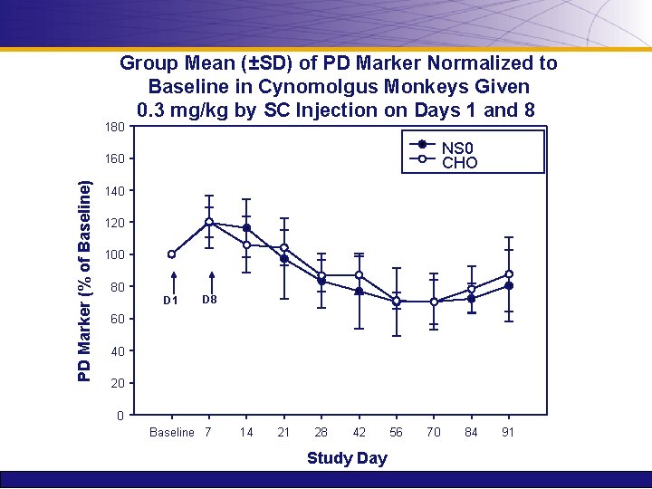 Group Mean (±SD) of PD Marker Normalized to Baseline in Cynomolgus Monkeys Given 0.