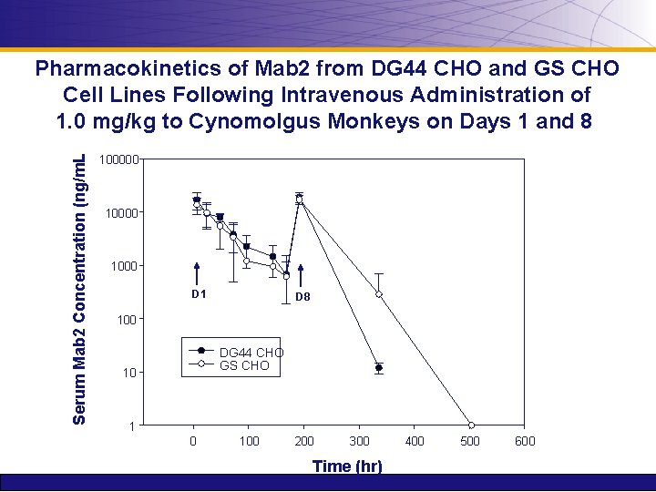 Serum Mab 2 Concentration (ng/m. L Pharmacokinetics of Mab 2 from DG 44 CHO