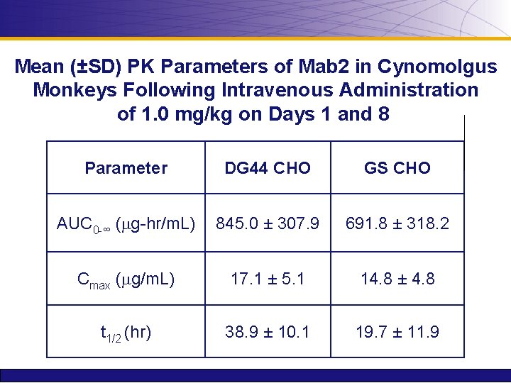 Mean (±SD) PK Parameters of Mab 2 in Cynomolgus Monkeys Following Intravenous Administration of