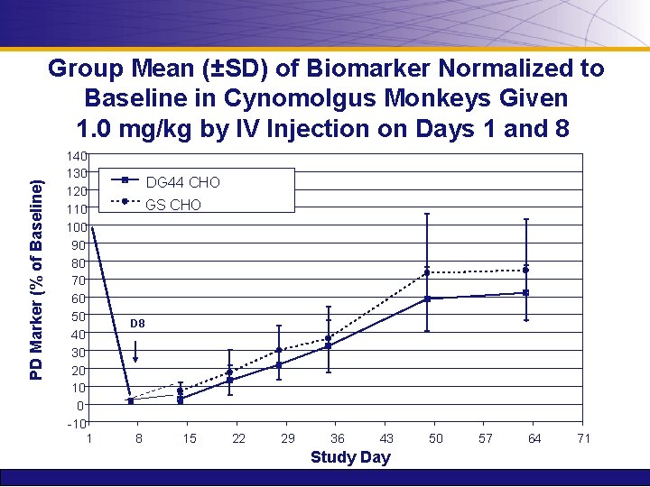 PD Marker (% of Baseline) Group Mean (±SD) of Biomarker Normalized to Baseline in