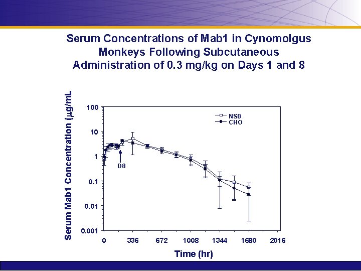 Serum Mab 1 Concentration ( g/m. L Serum Concentrations of Mab 1 in Cynomolgus