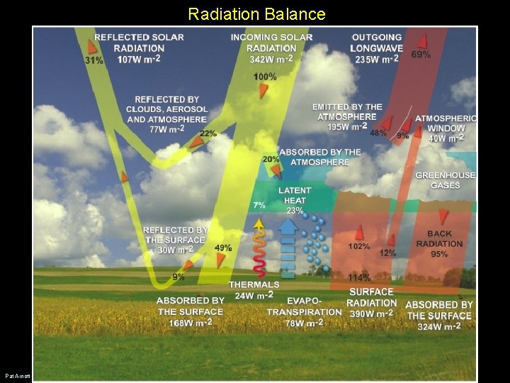 Radiation Balance Pat Arnott Radiation Balance Pat Arnott