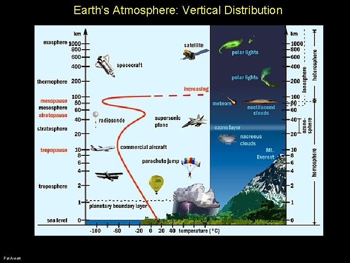 Earth’s Atmosphere: Vertical Distribution Pat Arnott Earth’s Atmosphere: Vertical Distribution Pat Arnott