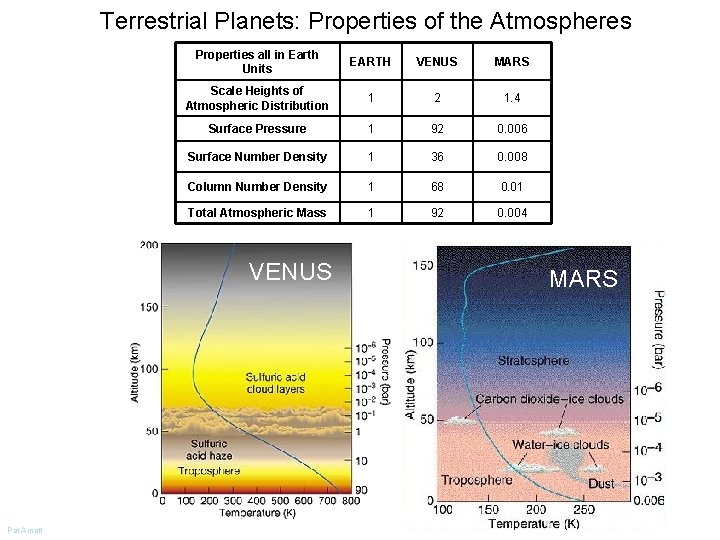 Terrestrial Planets: Properties of the Atmospheres Properties all in Earth Units EARTH VENUS MARS Terrestrial Planets: Properties of the Atmospheres Properties all in Earth Units EARTH VENUS MARS