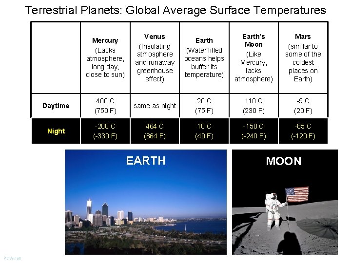 Terrestrial Planets: Global Average Surface Temperatures Mercury (Lacks atmosphere, long day, close to sun) Terrestrial Planets: Global Average Surface Temperatures Mercury (Lacks atmosphere, long day, close to sun)