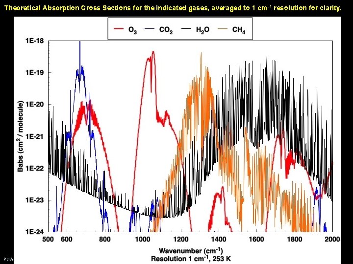 Theoretical Absorption Cross Sections for the indicated gases, averaged to 1 cm -1 resolution Theoretical Absorption Cross Sections for the indicated gases, averaged to 1 cm -1 resolution