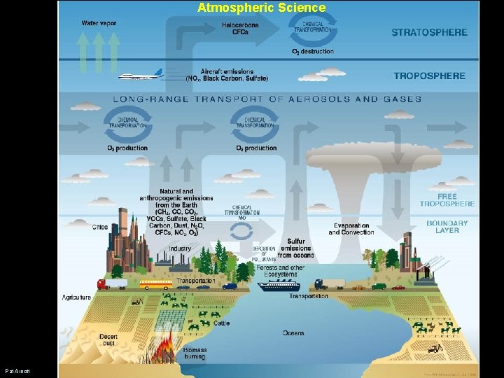 Atmospheric Science Pat Arnott Atmospheric Science Pat Arnott