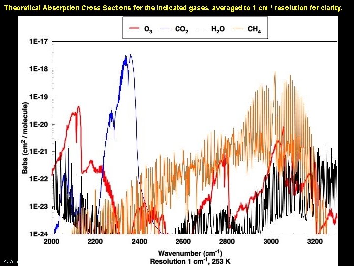 Theoretical Absorption Cross Sections for the indicated gases, averaged to 1 cm -1 resolution Theoretical Absorption Cross Sections for the indicated gases, averaged to 1 cm -1 resolution