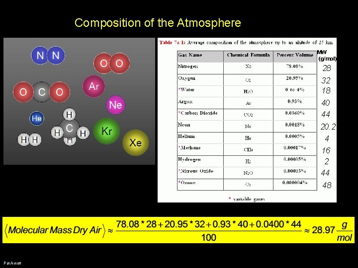 Composition of the Atmosphere MW (g/mol) 28 32 18 40 44 20. 2 4 Composition of the Atmosphere MW (g/mol) 28 32 18 40 44 20. 2 4