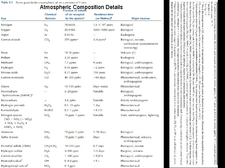 Atmospheric Composition Details Pat Arnott Atmospheric Composition Details Pat Arnott