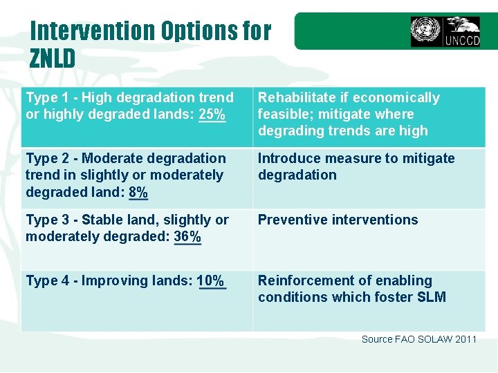 Intervention Options for ZNLD Type 1 - High degradation trend or highly degraded lands: