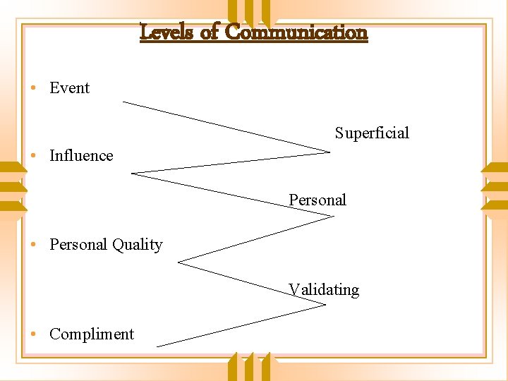 Levels of Communication • Event Superficial • Influence Personal • Personal Quality Validating •