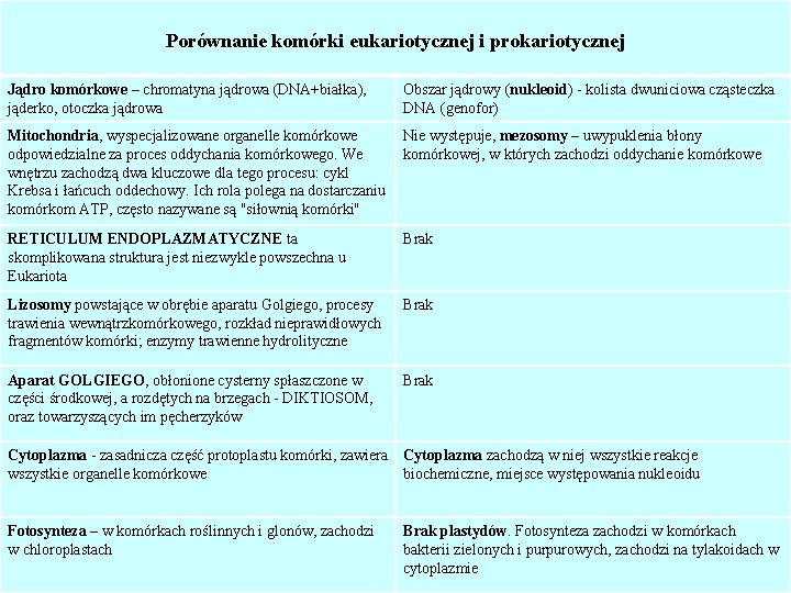 Porównanie komórki eukariotycznej i prokariotycznej Jądro komórkowe – chromatyna jądrowa (DNA+białka), jąderko, otoczka jądrowa