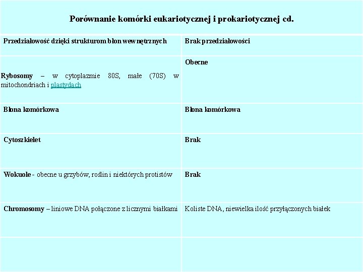 Porównanie komórki eukariotycznej i prokariotycznej cd. Przedziałowość dzięki strukturom błon wewnętrznych Brak przedziałowości Obecne