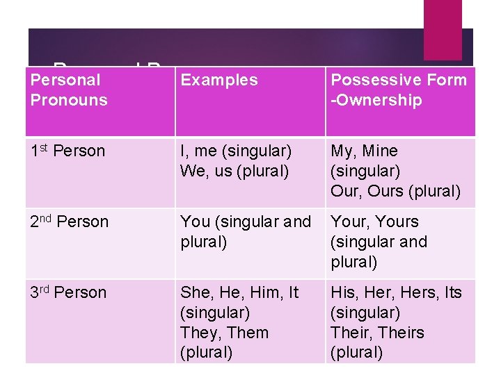Personal Pronouns Examples Possessive Form -Ownership 1 st Person I, me (singular) We, us