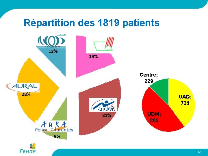 Répartition des 1819 patients AVODD 12% AAIR 19% Centre; 229 AURAL 28% AIDER 31%