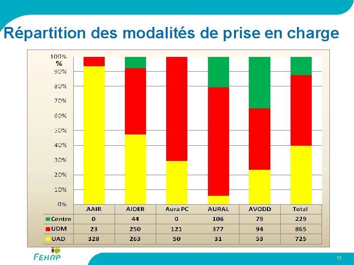 Répartition des modalités de prise en charge 13 