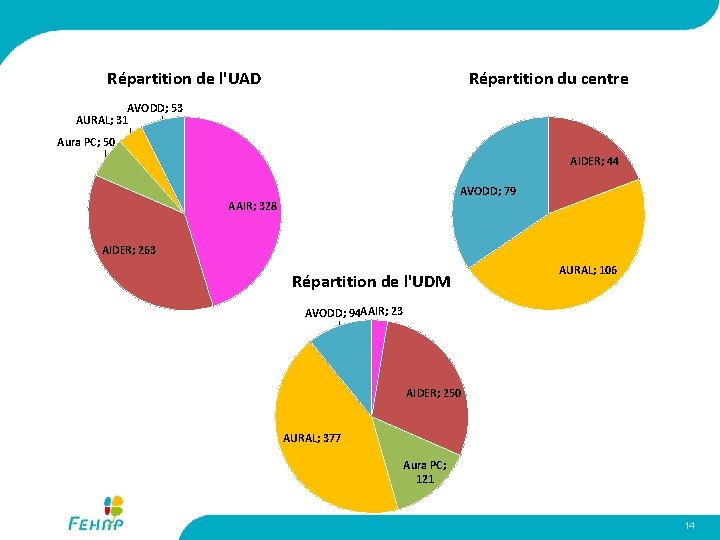 Répartition de l'UAD Répartition du centre AVODD; 53 AURAL; 31 Aura PC; 50 AIDER;