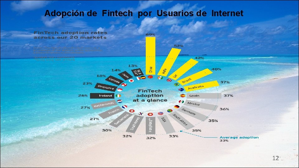 Adopción de Fintech por Usuarios de Internet 12 