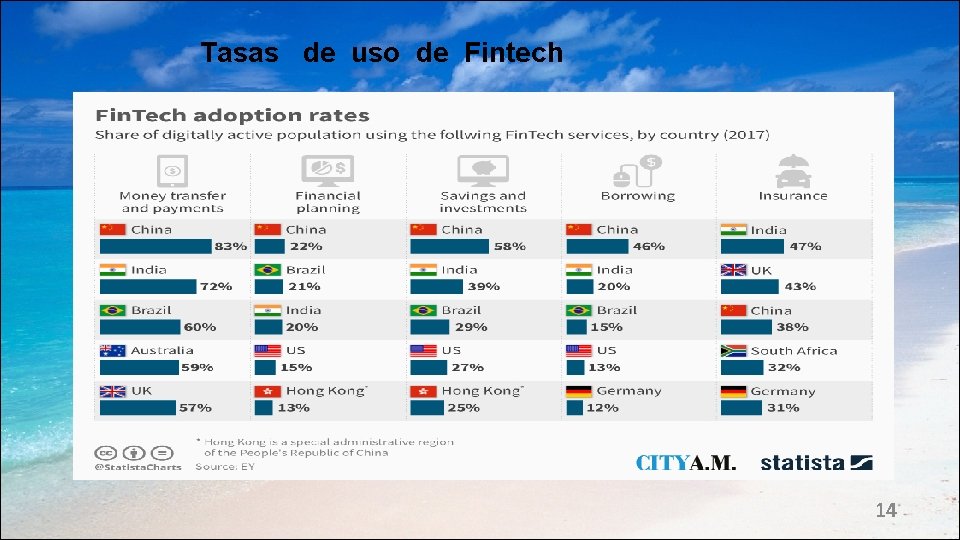 Tasas de uso de Fintech 14 