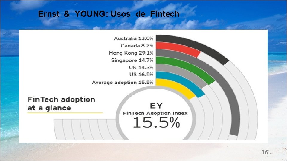 Ernst & YOUNG: Usos de Fintech 16 