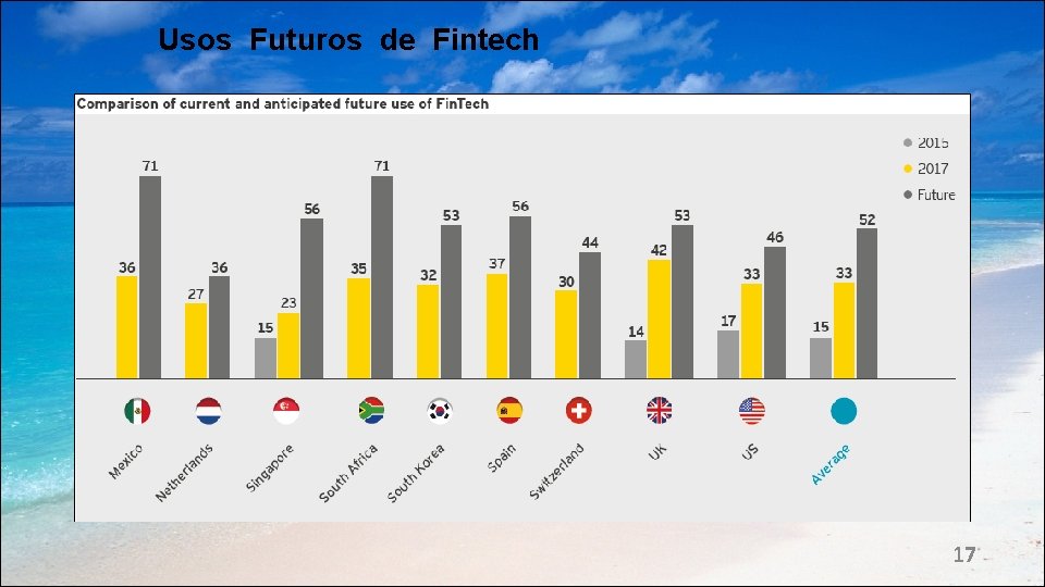 Usos Futuros de Fintech 17 