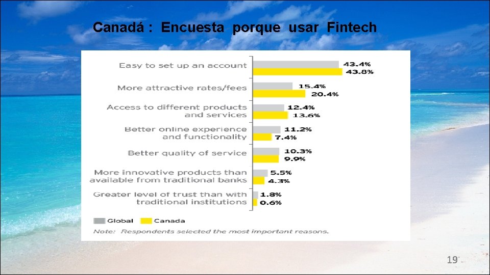 Canadá : Encuesta porque usar Fintech 19 